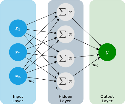 Artificial Neural Network
